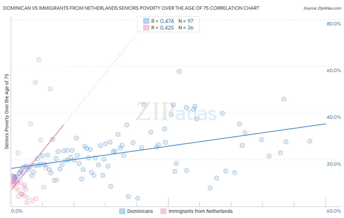 Dominican vs Immigrants from Netherlands Seniors Poverty Over the Age of 75