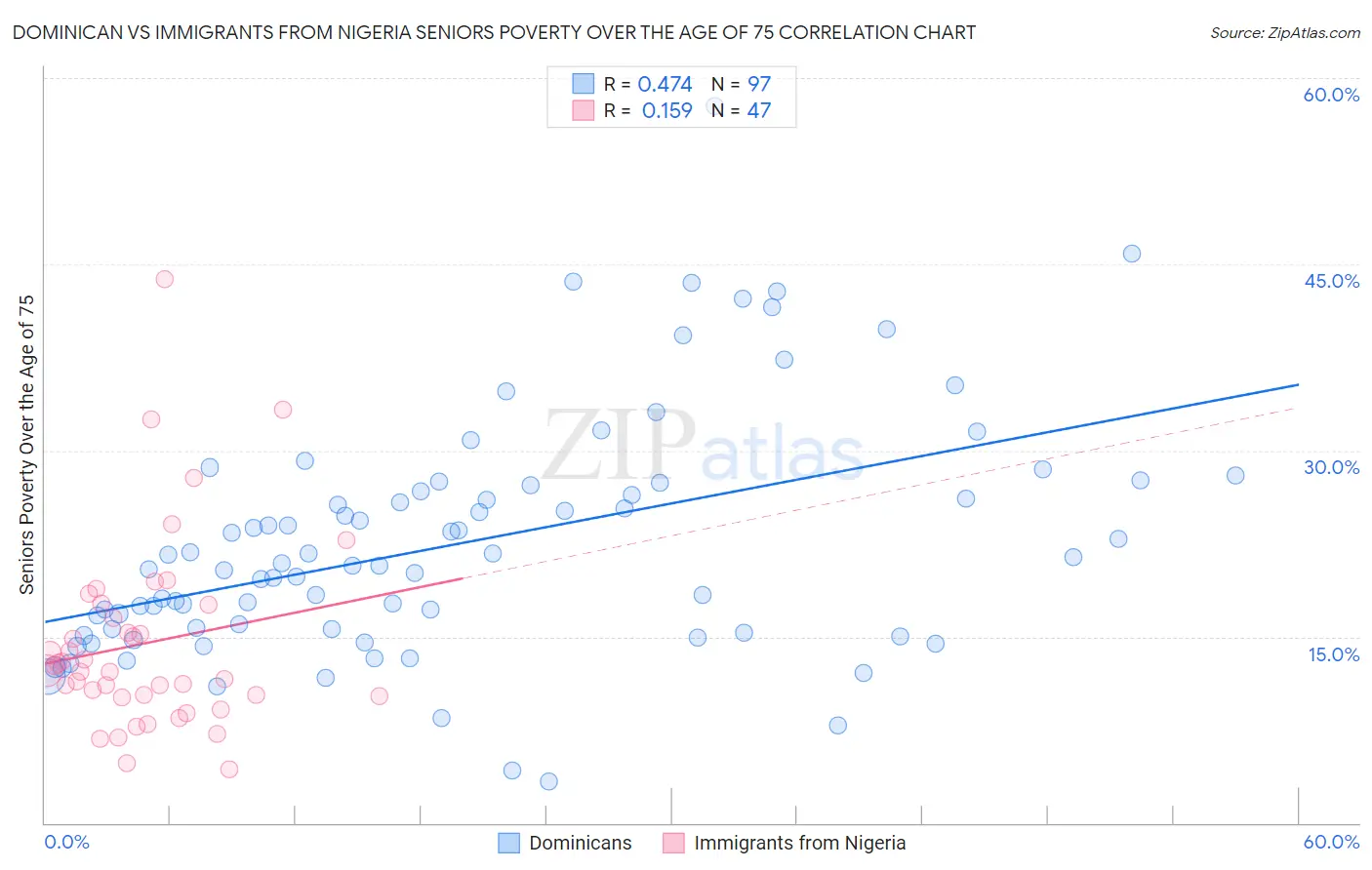 Dominican vs Immigrants from Nigeria Seniors Poverty Over the Age of 75