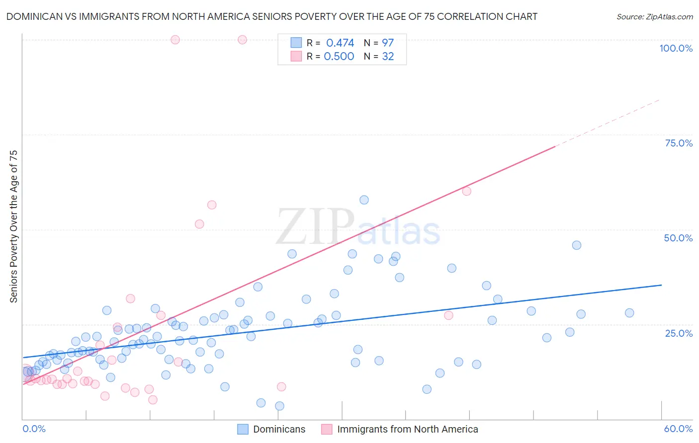 Dominican vs Immigrants from North America Seniors Poverty Over the Age of 75