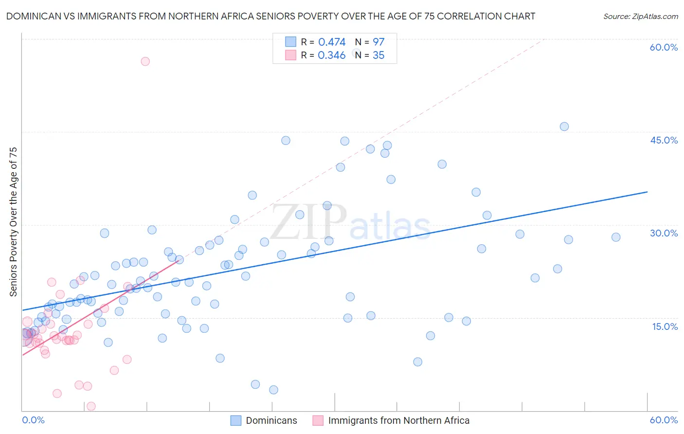 Dominican vs Immigrants from Northern Africa Seniors Poverty Over the Age of 75