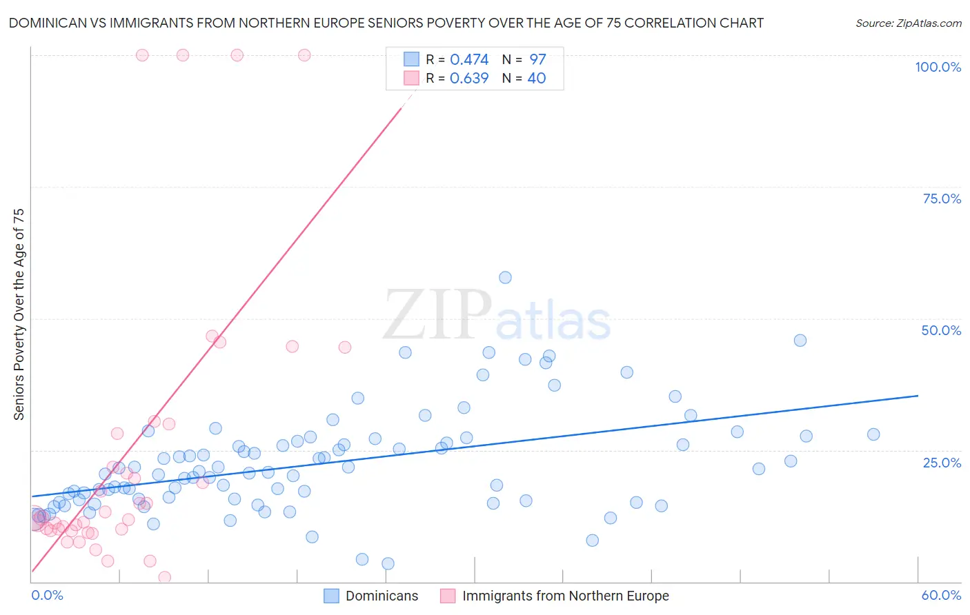 Dominican vs Immigrants from Northern Europe Seniors Poverty Over the Age of 75