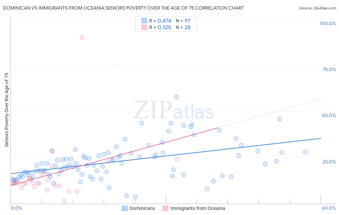 Dominican vs Immigrants from Oceania Seniors Poverty Over the Age of 75