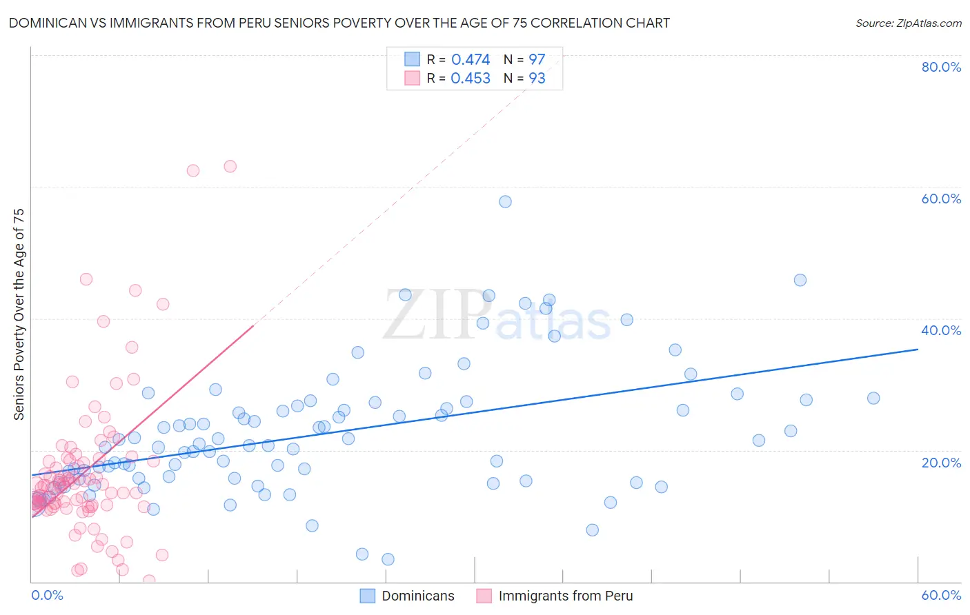 Dominican vs Immigrants from Peru Seniors Poverty Over the Age of 75