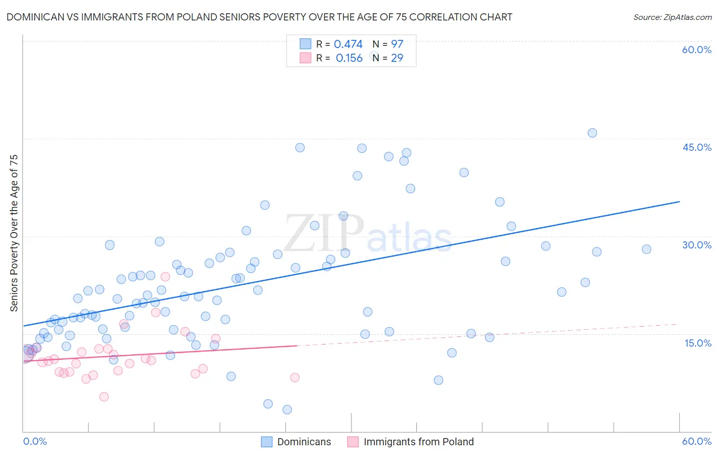 Dominican vs Immigrants from Poland Seniors Poverty Over the Age of 75