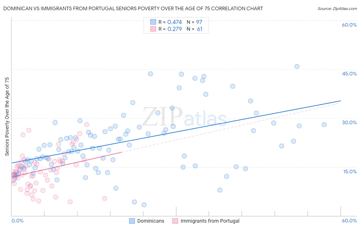 Dominican vs Immigrants from Portugal Seniors Poverty Over the Age of 75