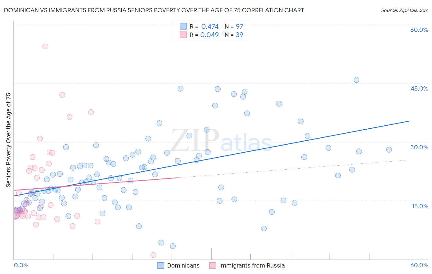 Dominican vs Immigrants from Russia Seniors Poverty Over the Age of 75