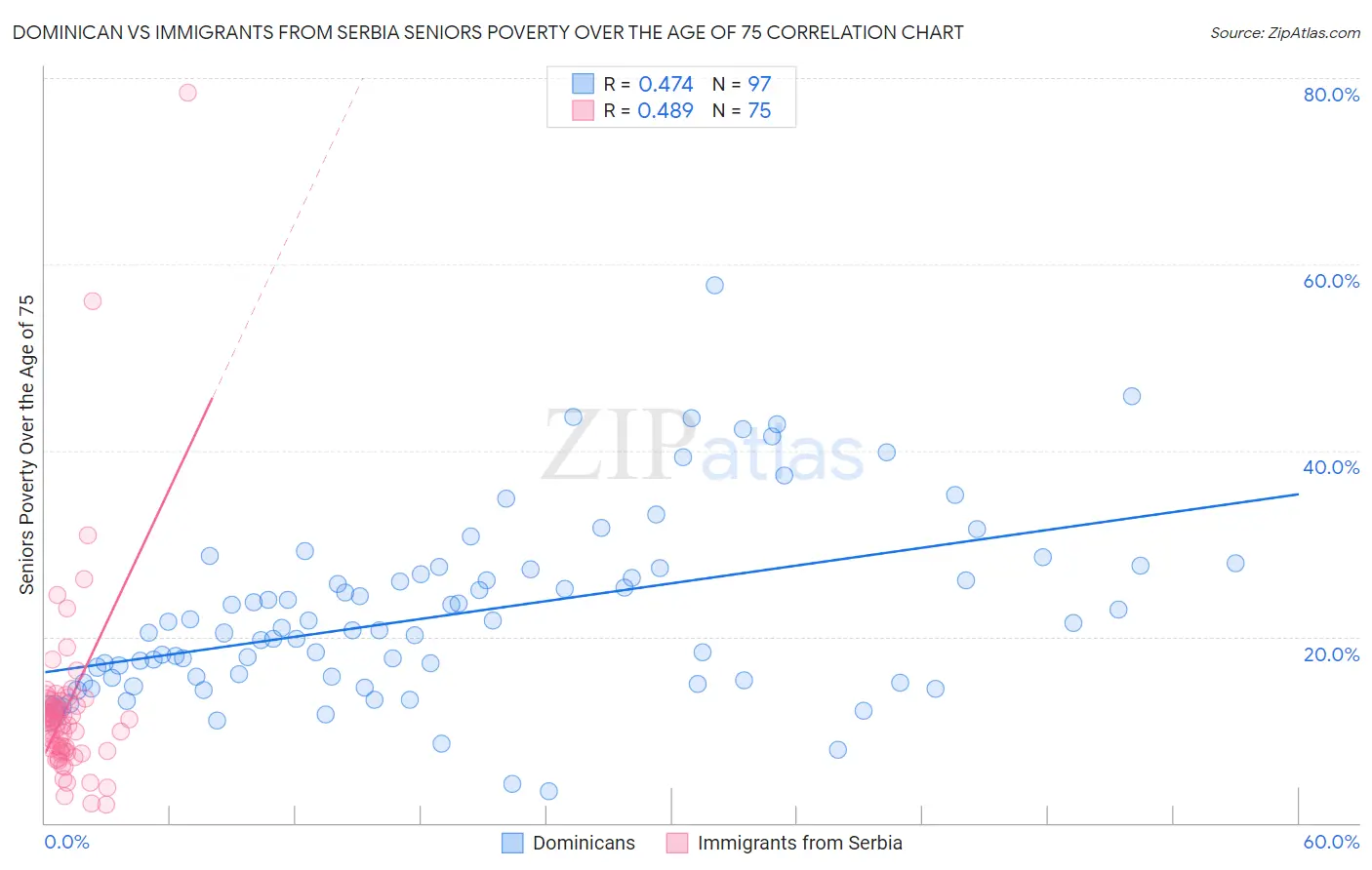 Dominican vs Immigrants from Serbia Seniors Poverty Over the Age of 75