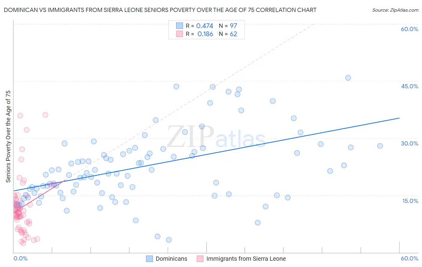 Dominican vs Immigrants from Sierra Leone Seniors Poverty Over the Age of 75