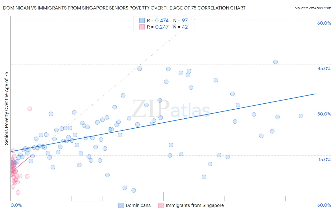 Dominican vs Immigrants from Singapore Seniors Poverty Over the Age of 75