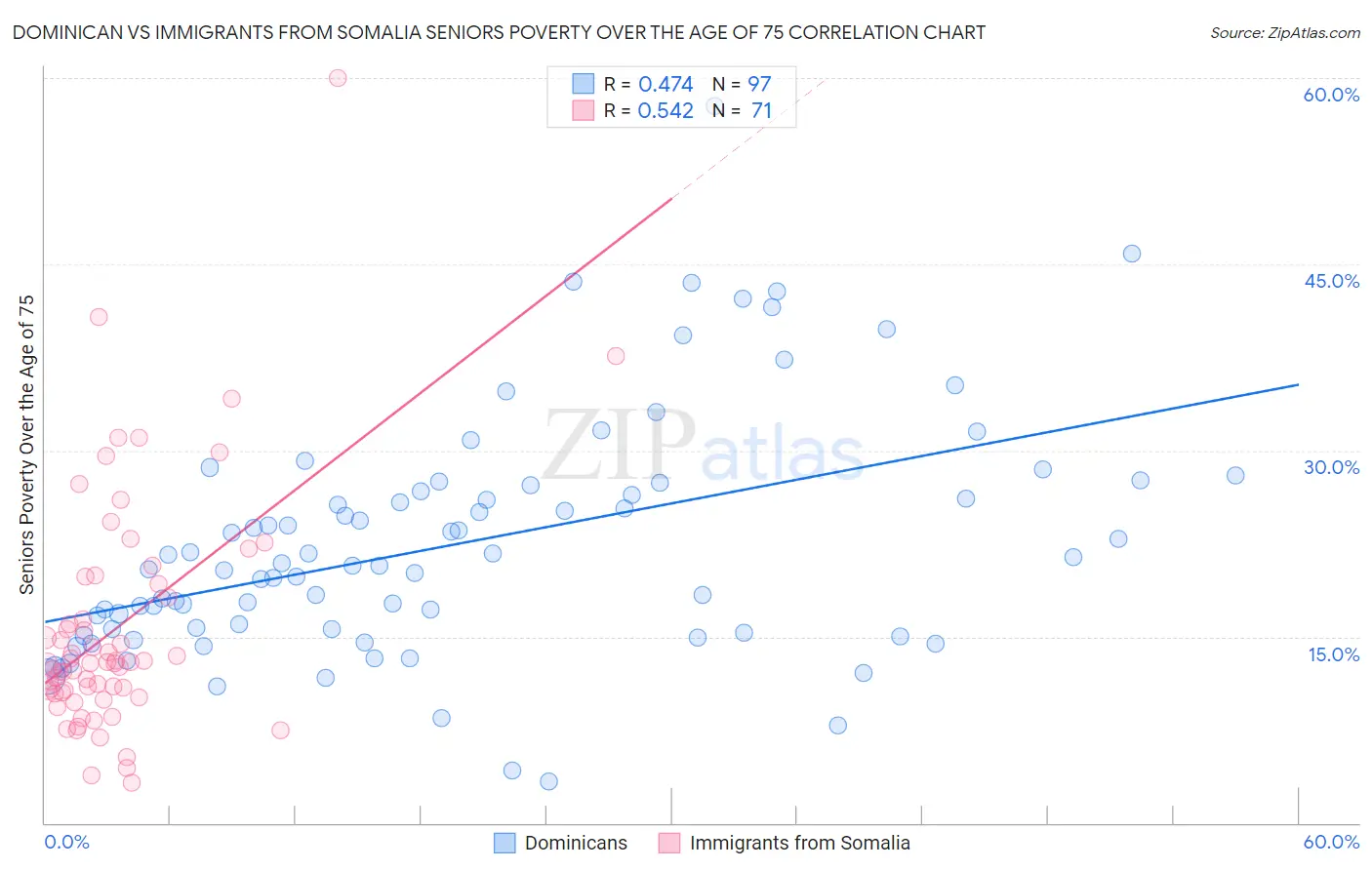Dominican vs Immigrants from Somalia Seniors Poverty Over the Age of 75