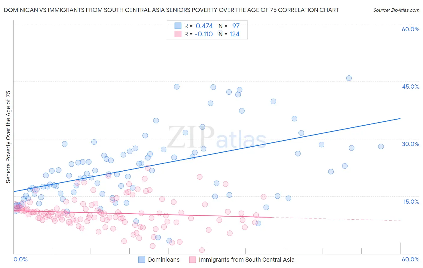 Dominican vs Immigrants from South Central Asia Seniors Poverty Over the Age of 75