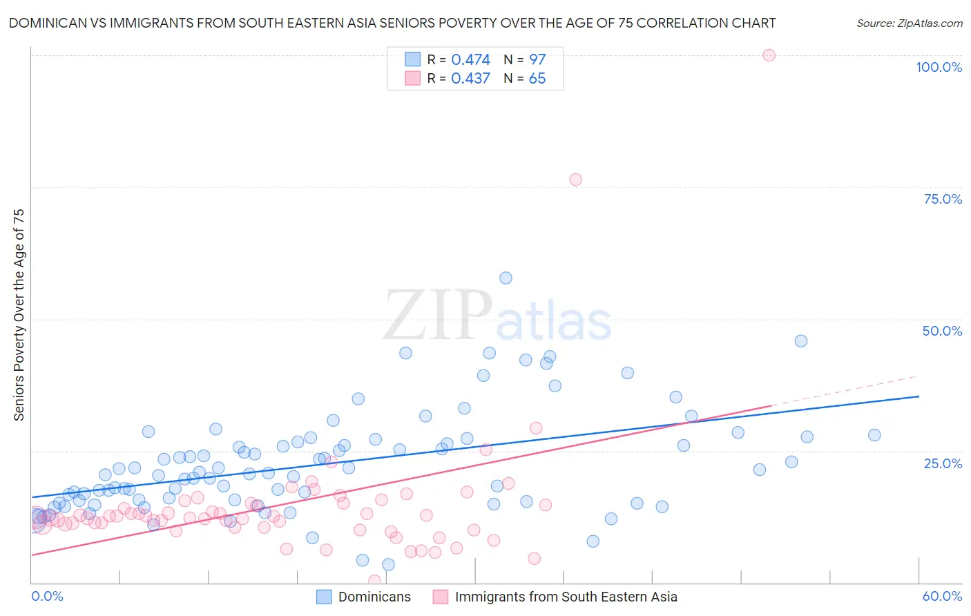 Dominican vs Immigrants from South Eastern Asia Seniors Poverty Over the Age of 75