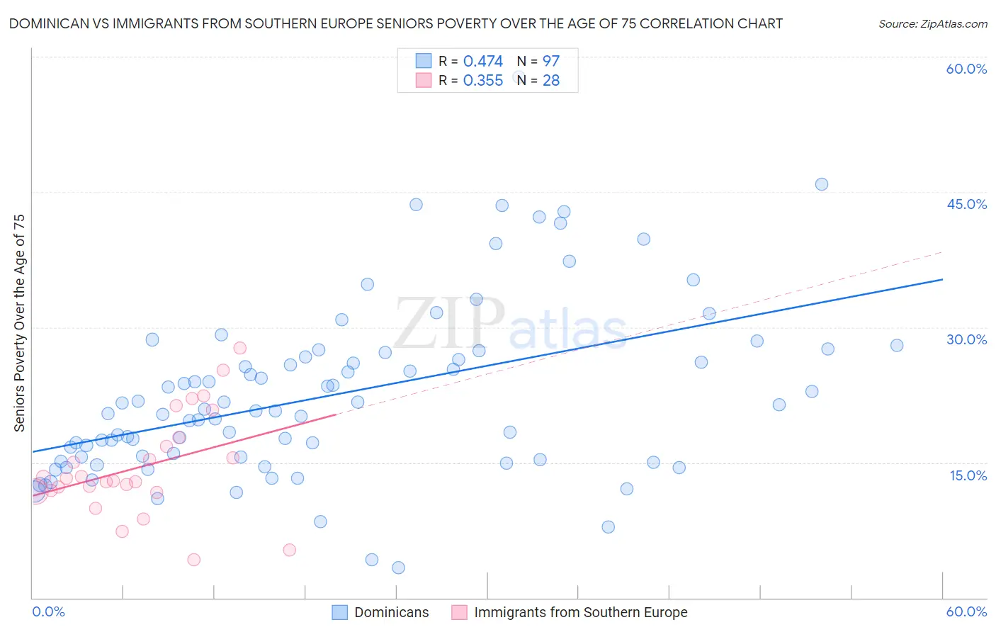 Dominican vs Immigrants from Southern Europe Seniors Poverty Over the Age of 75