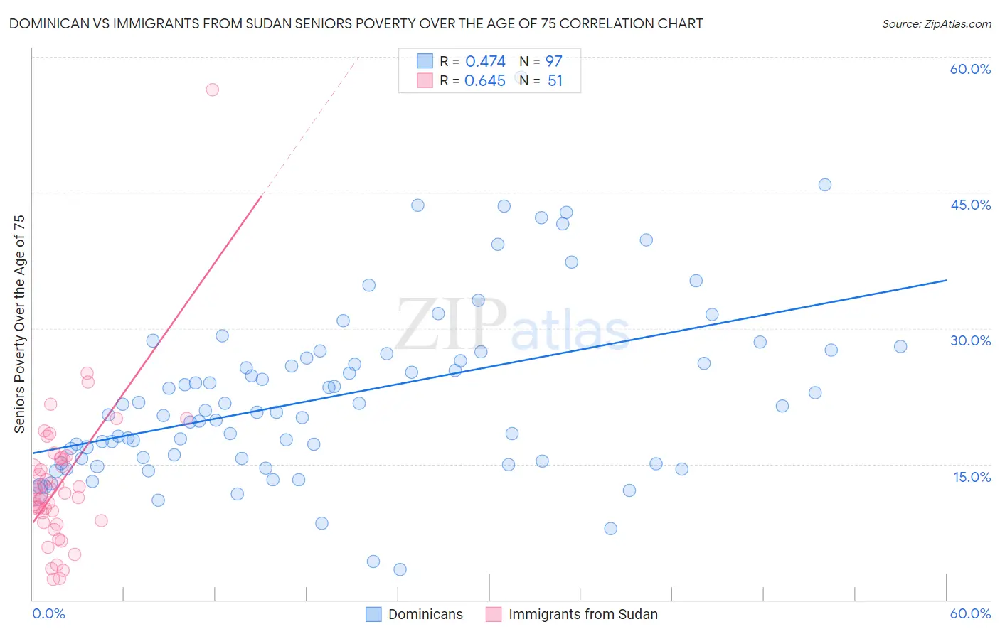 Dominican vs Immigrants from Sudan Seniors Poverty Over the Age of 75