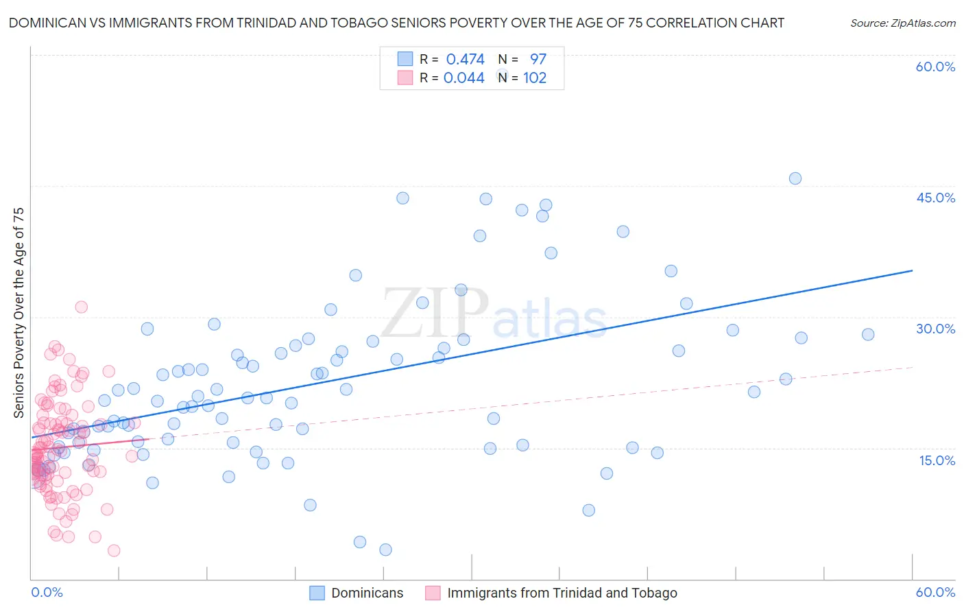 Dominican vs Immigrants from Trinidad and Tobago Seniors Poverty Over the Age of 75