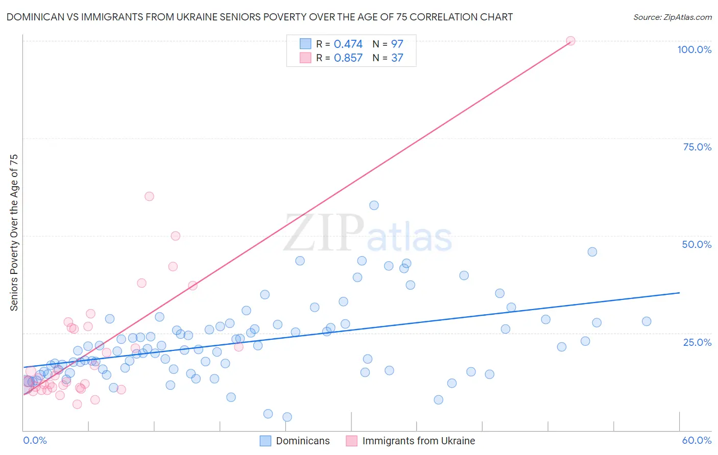 Dominican vs Immigrants from Ukraine Seniors Poverty Over the Age of 75