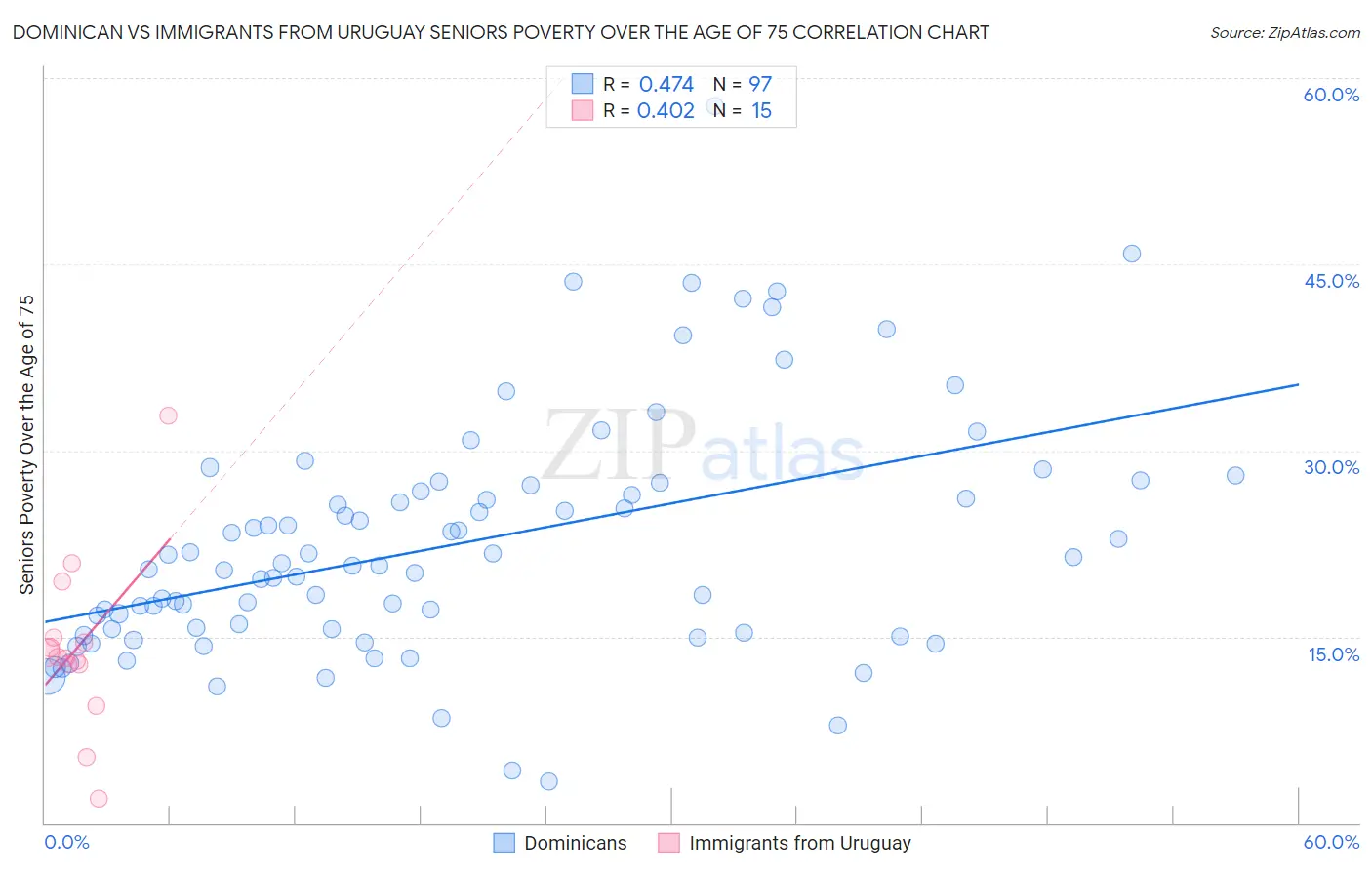 Dominican vs Immigrants from Uruguay Seniors Poverty Over the Age of 75