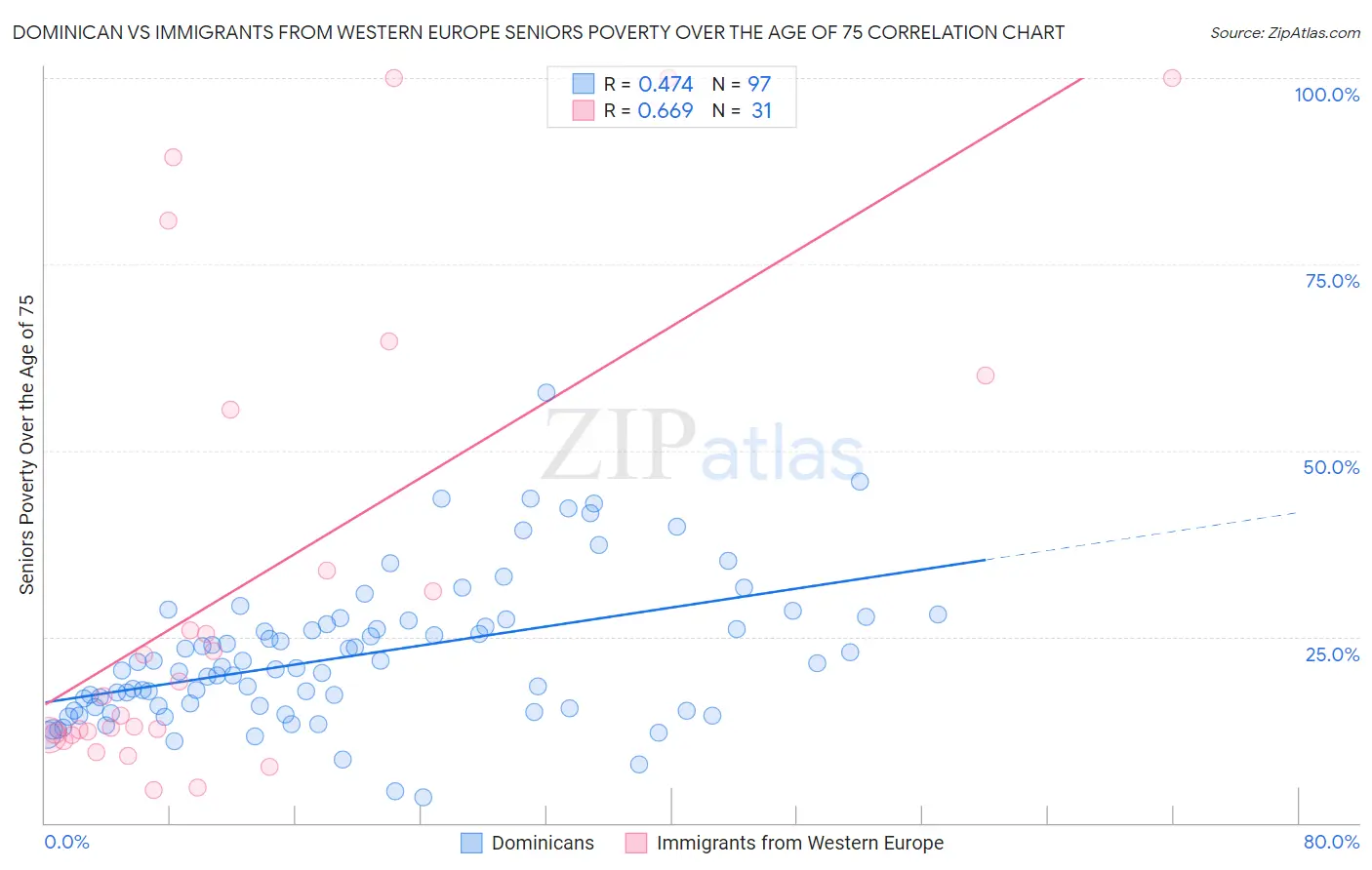Dominican vs Immigrants from Western Europe Seniors Poverty Over the Age of 75