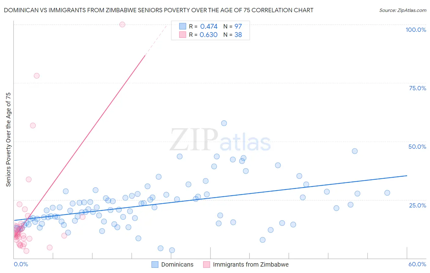 Dominican vs Immigrants from Zimbabwe Seniors Poverty Over the Age of 75