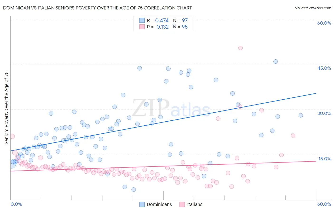 Dominican vs Italian Seniors Poverty Over the Age of 75