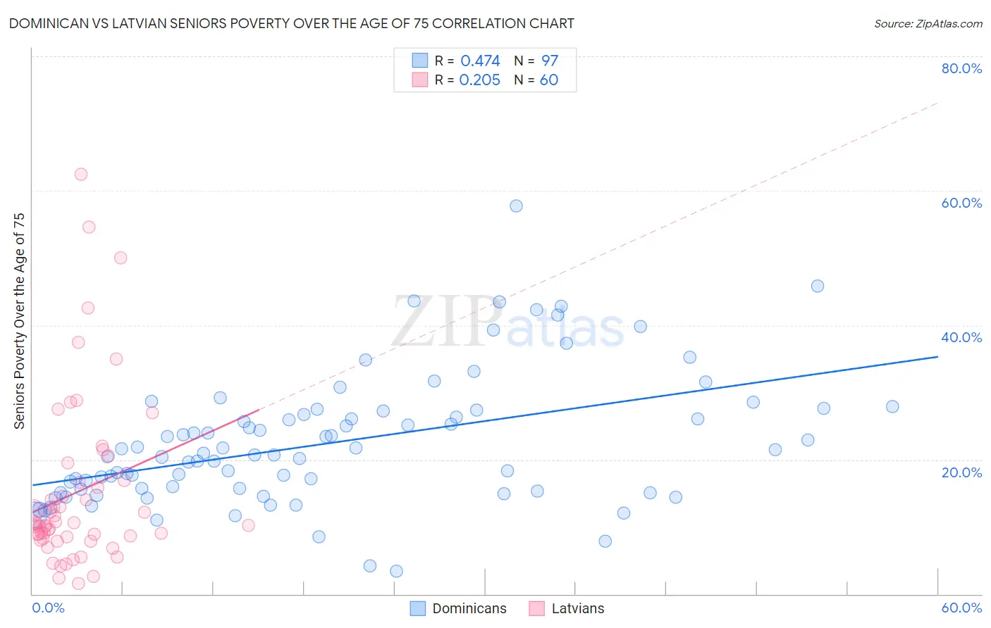 Dominican vs Latvian Seniors Poverty Over the Age of 75