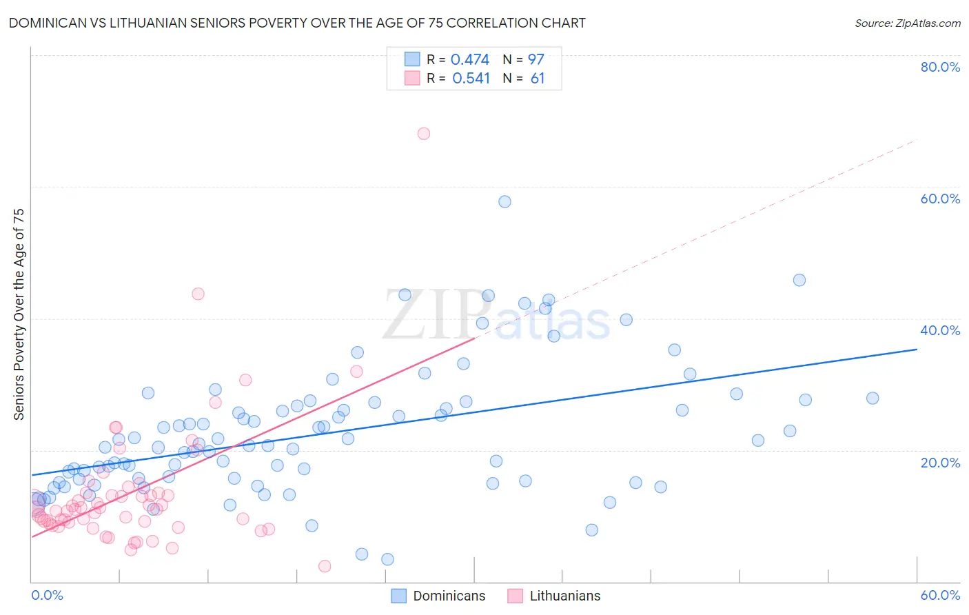 Dominican vs Lithuanian Seniors Poverty Over the Age of 75