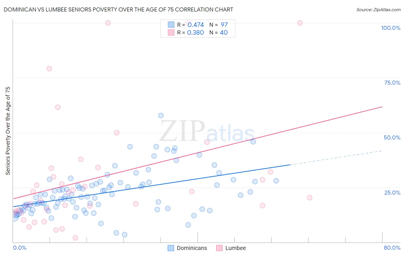Dominican vs Lumbee Seniors Poverty Over the Age of 75