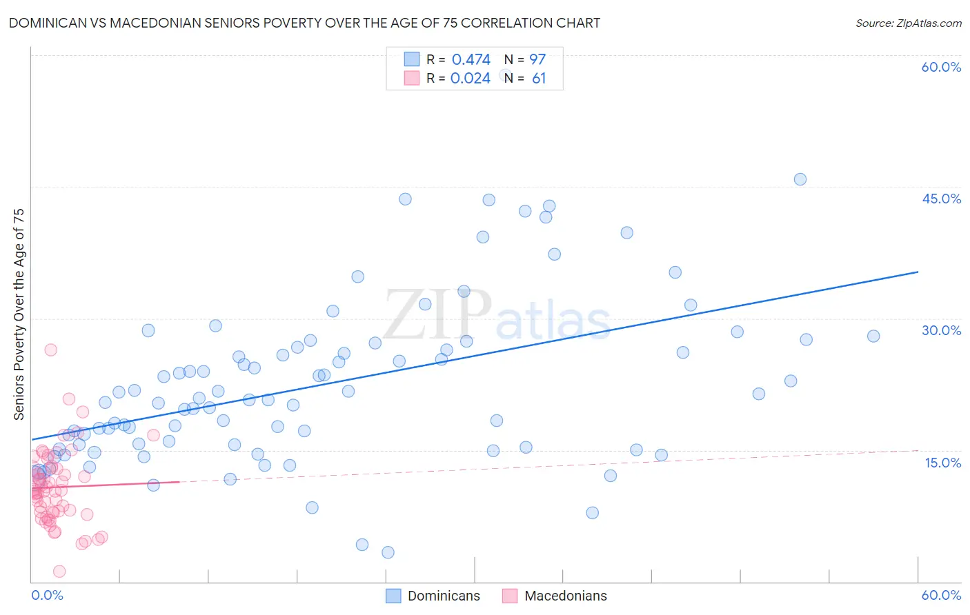 Dominican vs Macedonian Seniors Poverty Over the Age of 75