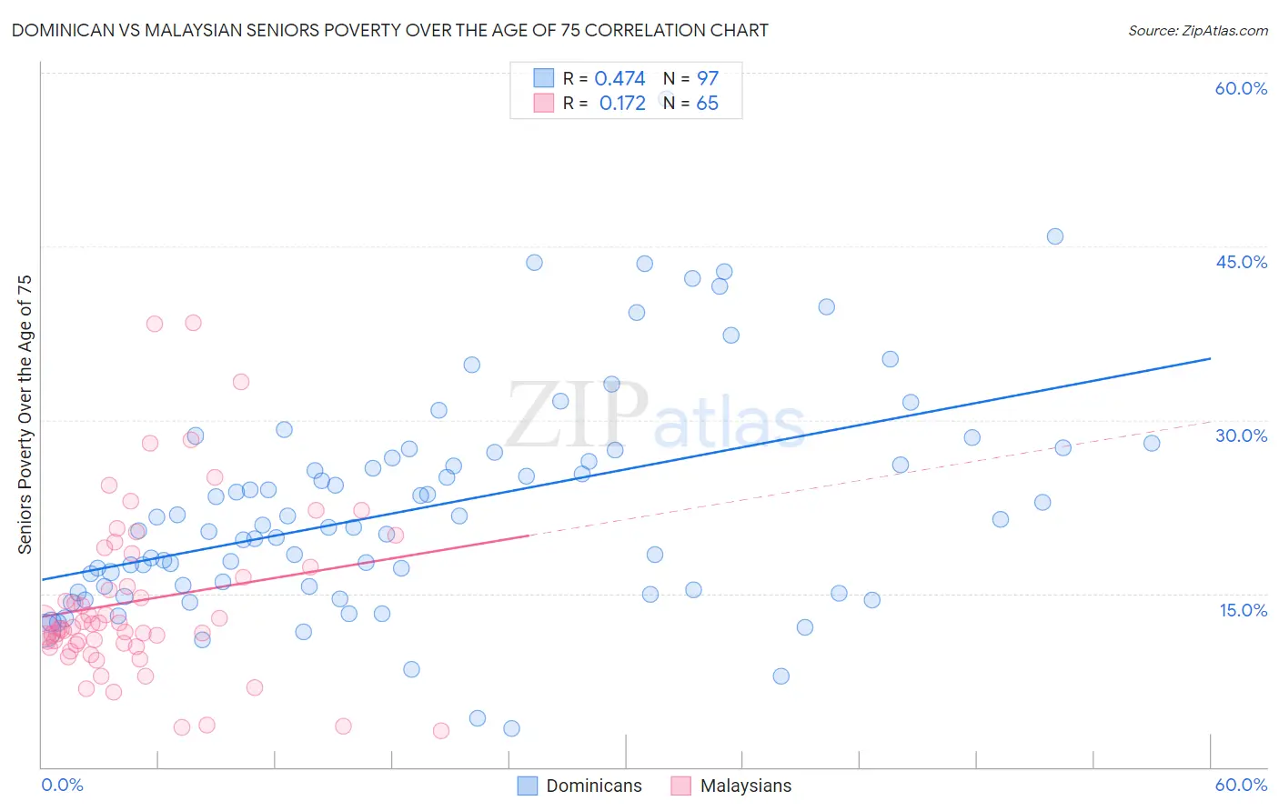 Dominican vs Malaysian Seniors Poverty Over the Age of 75