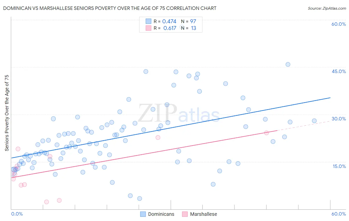 Dominican vs Marshallese Seniors Poverty Over the Age of 75
