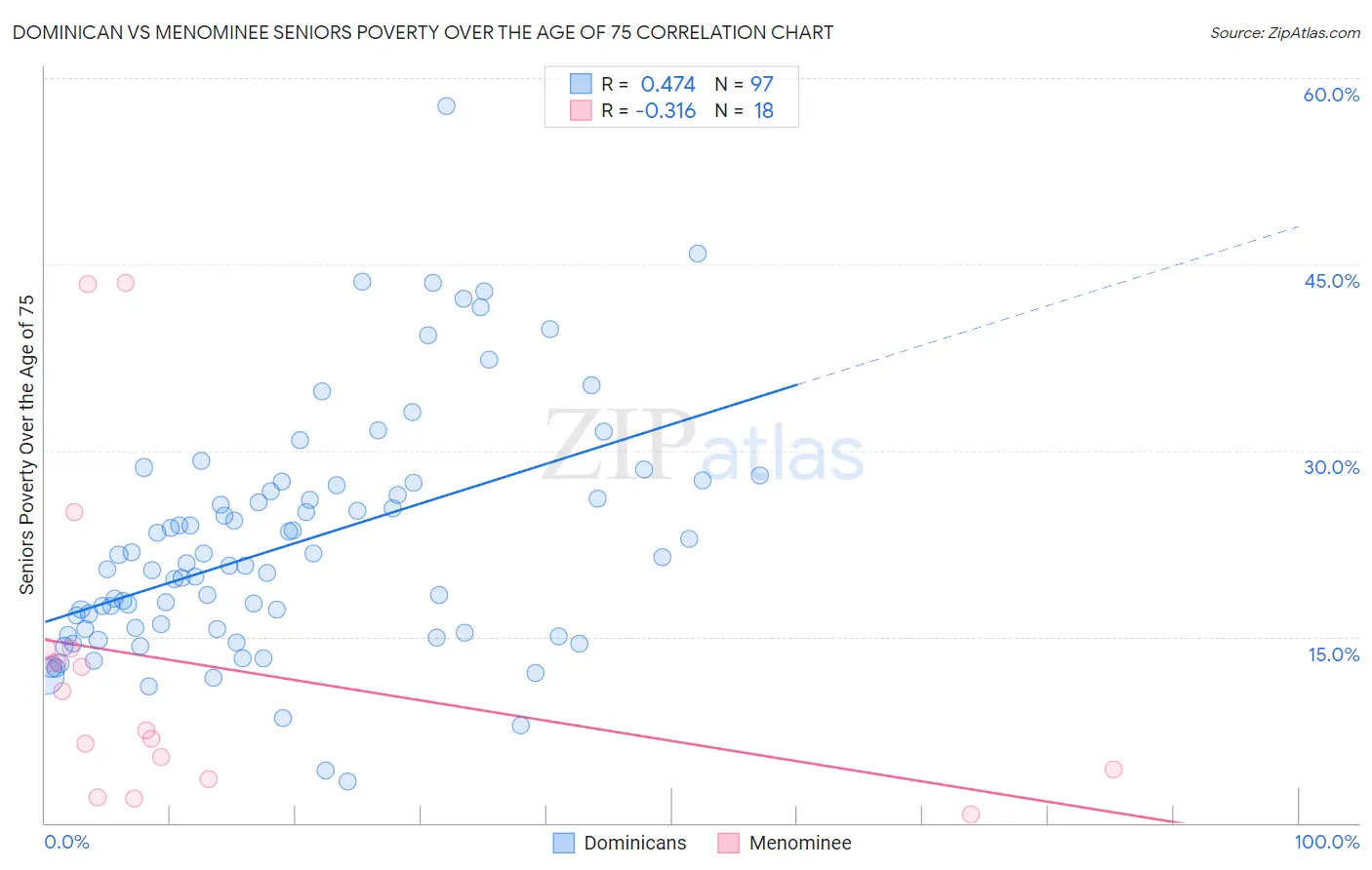 Dominican vs Menominee Seniors Poverty Over the Age of 75