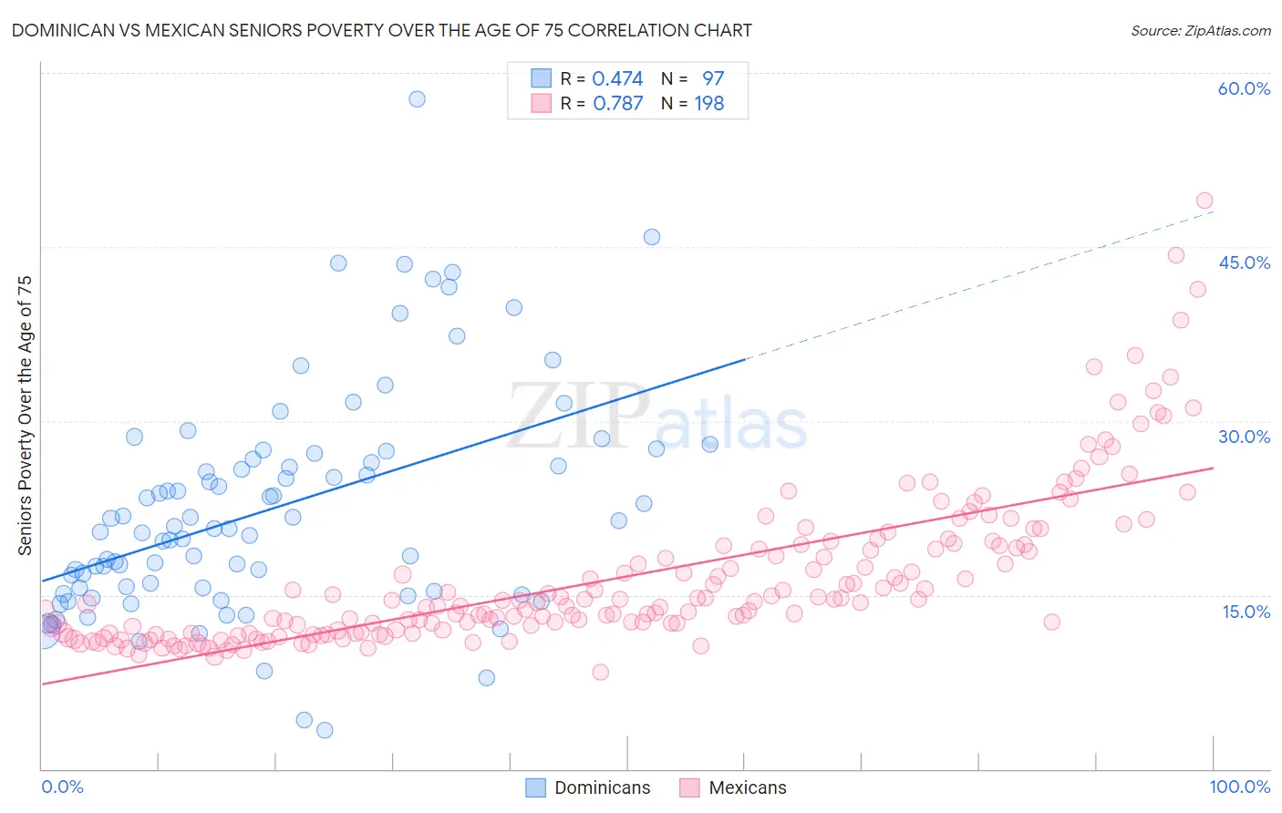 Dominican vs Mexican Seniors Poverty Over the Age of 75