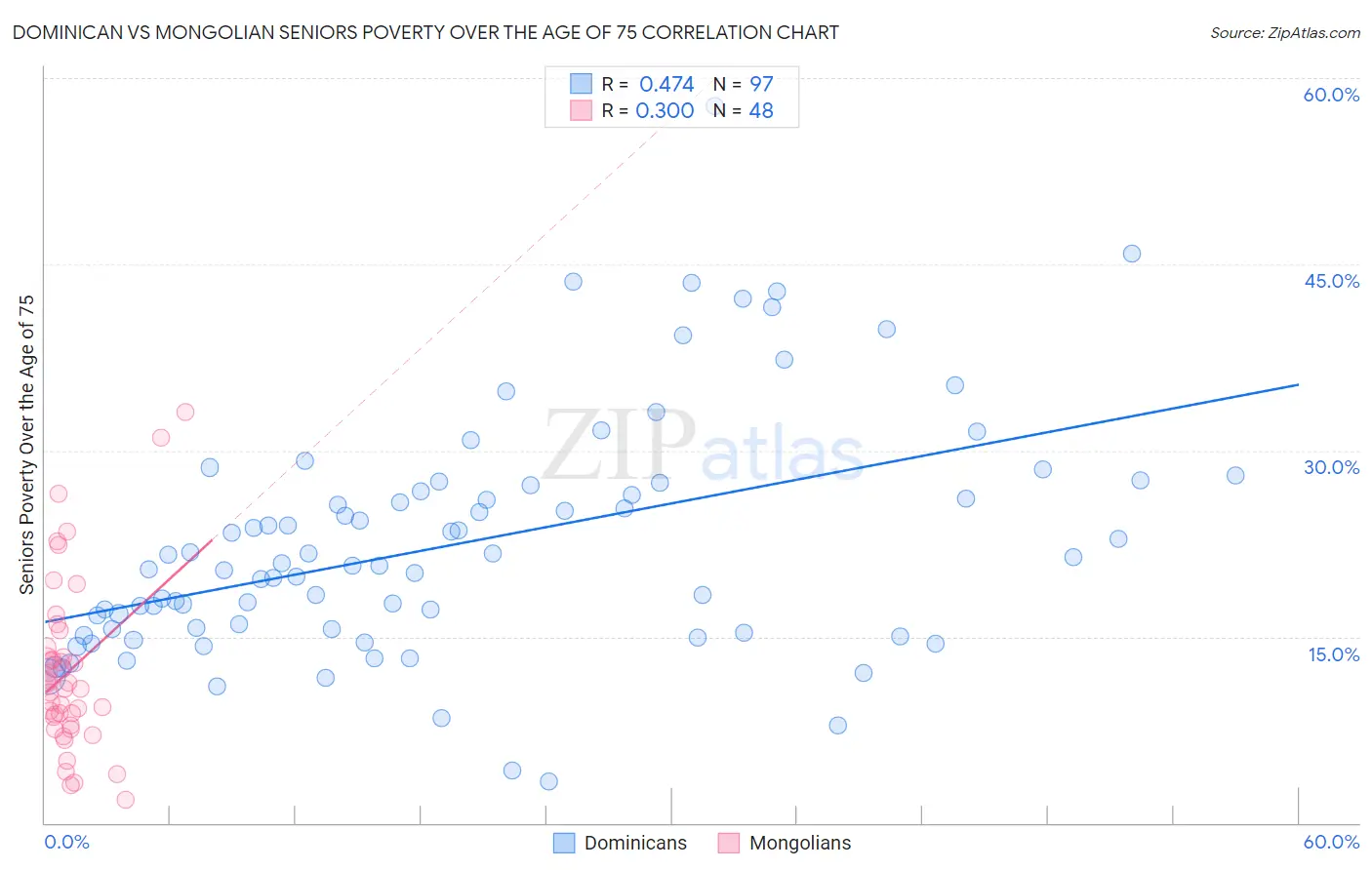 Dominican vs Mongolian Seniors Poverty Over the Age of 75