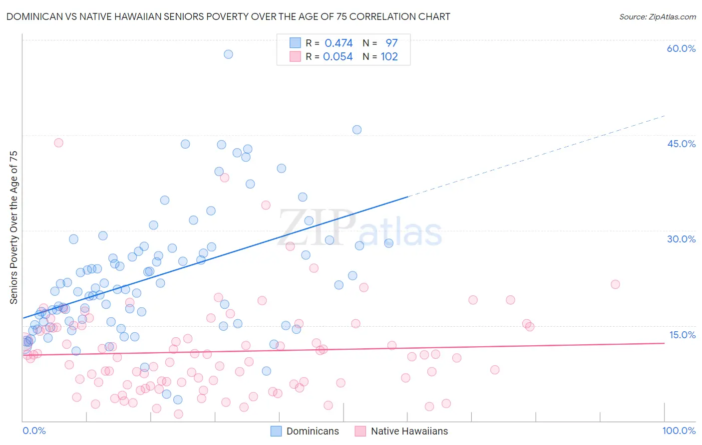 Dominican vs Native Hawaiian Seniors Poverty Over the Age of 75