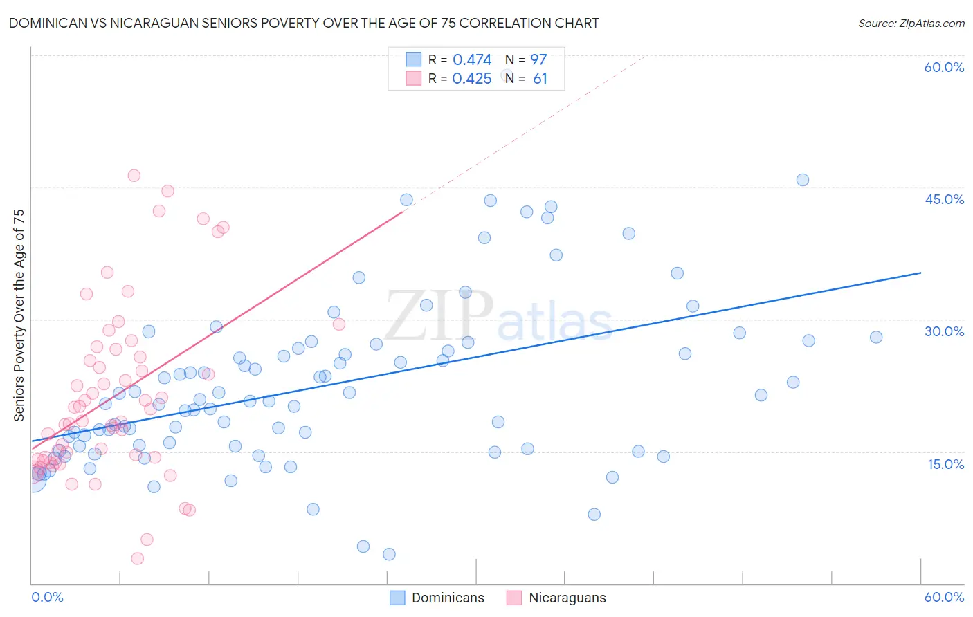 Dominican vs Nicaraguan Seniors Poverty Over the Age of 75