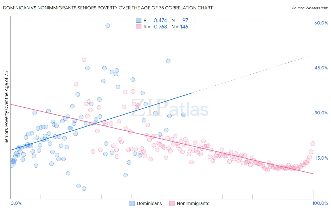 Dominican vs Nonimmigrants Seniors Poverty Over the Age of 75