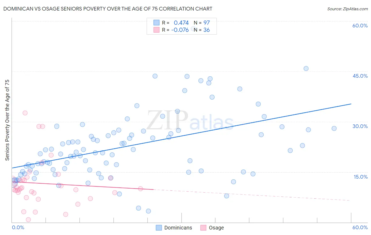 Dominican vs Osage Seniors Poverty Over the Age of 75