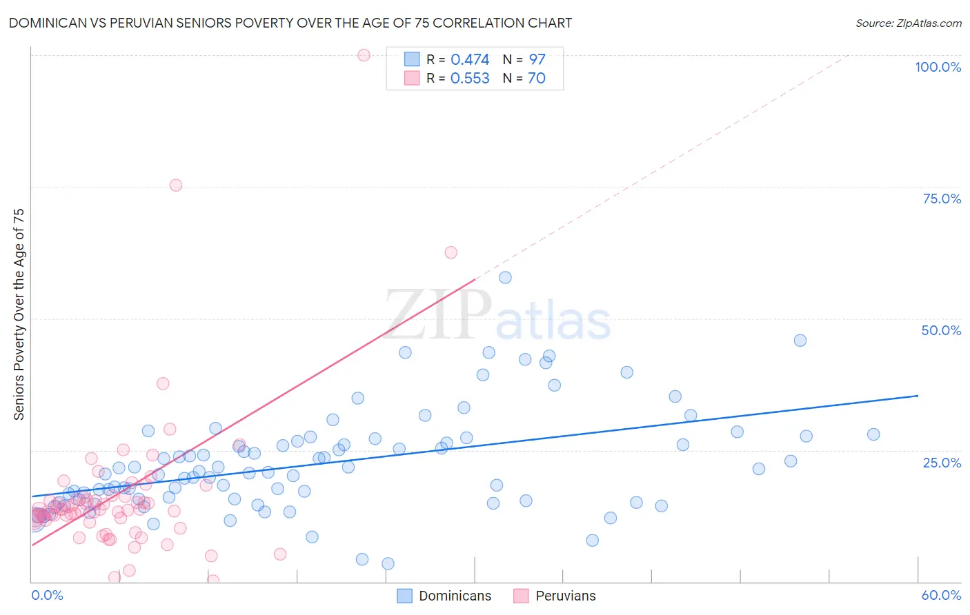 Dominican vs Peruvian Seniors Poverty Over the Age of 75