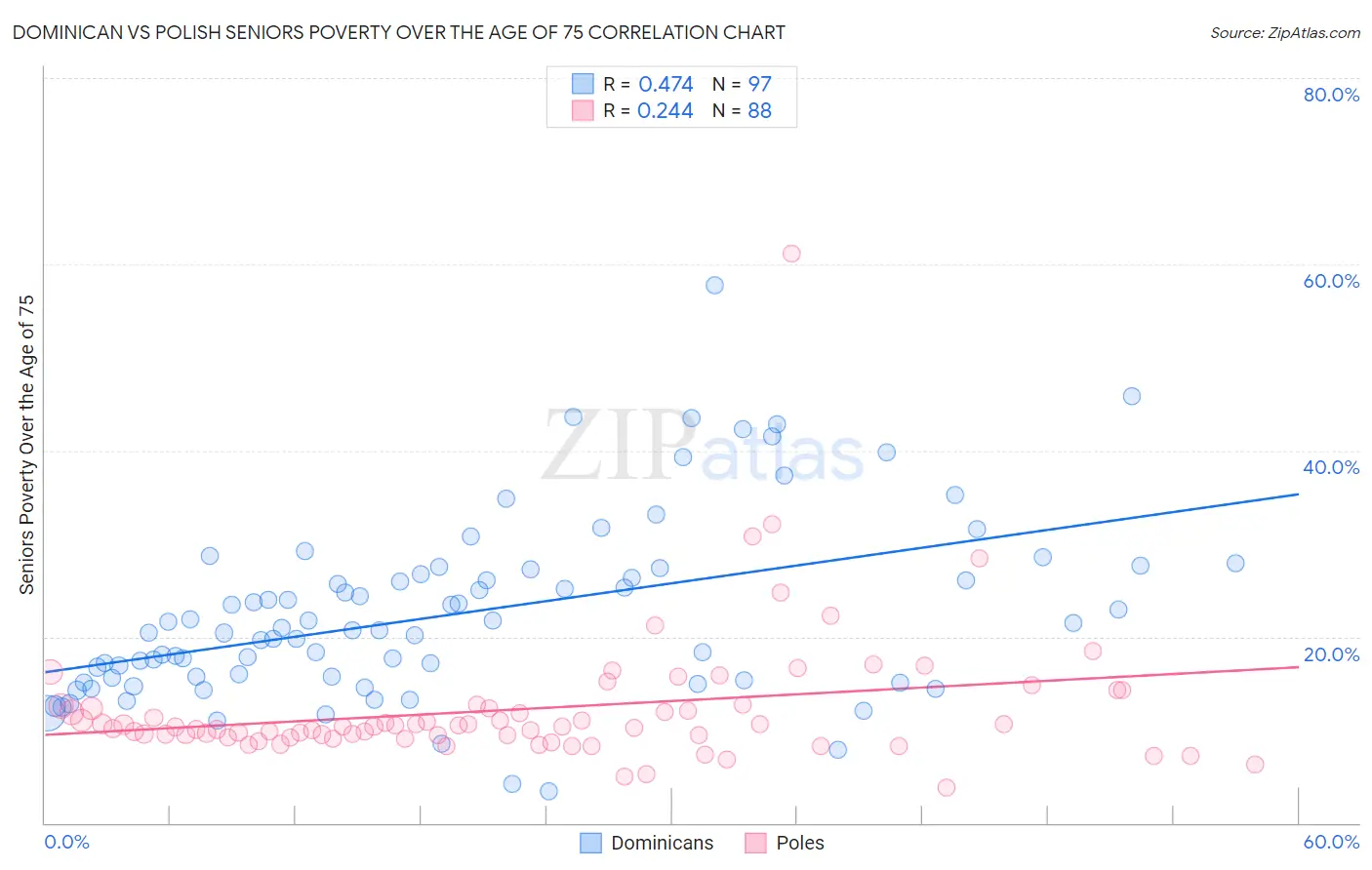 Dominican vs Polish Seniors Poverty Over the Age of 75