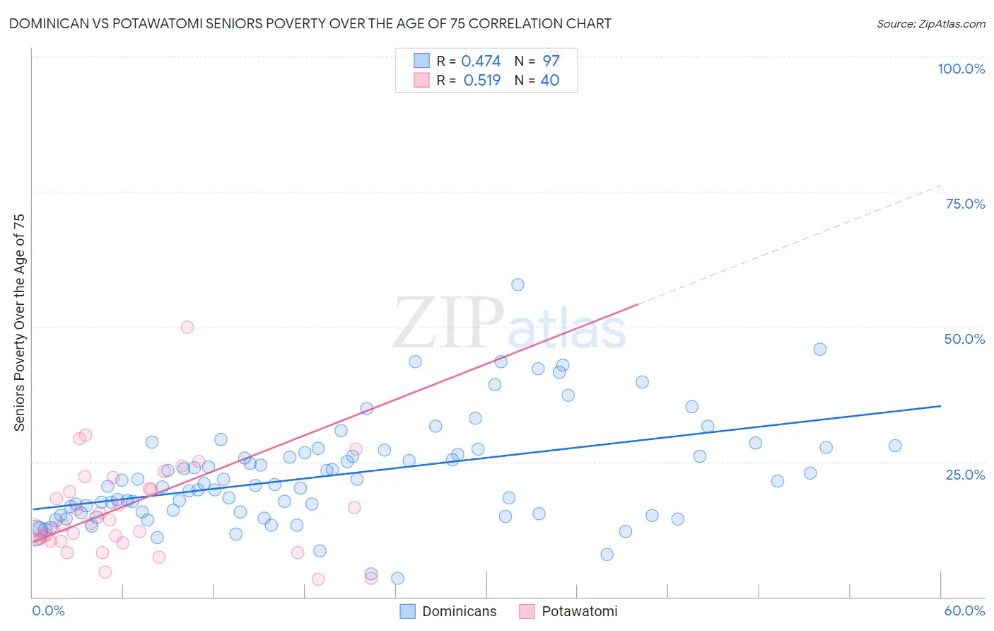 Dominican vs Potawatomi Seniors Poverty Over the Age of 75
