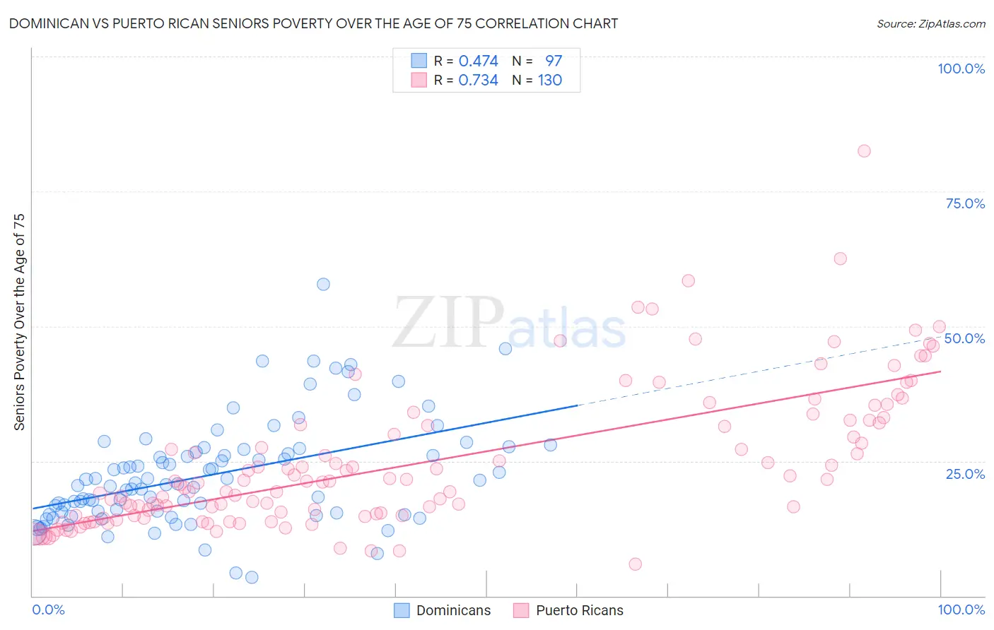 Dominican vs Puerto Rican Seniors Poverty Over the Age of 75