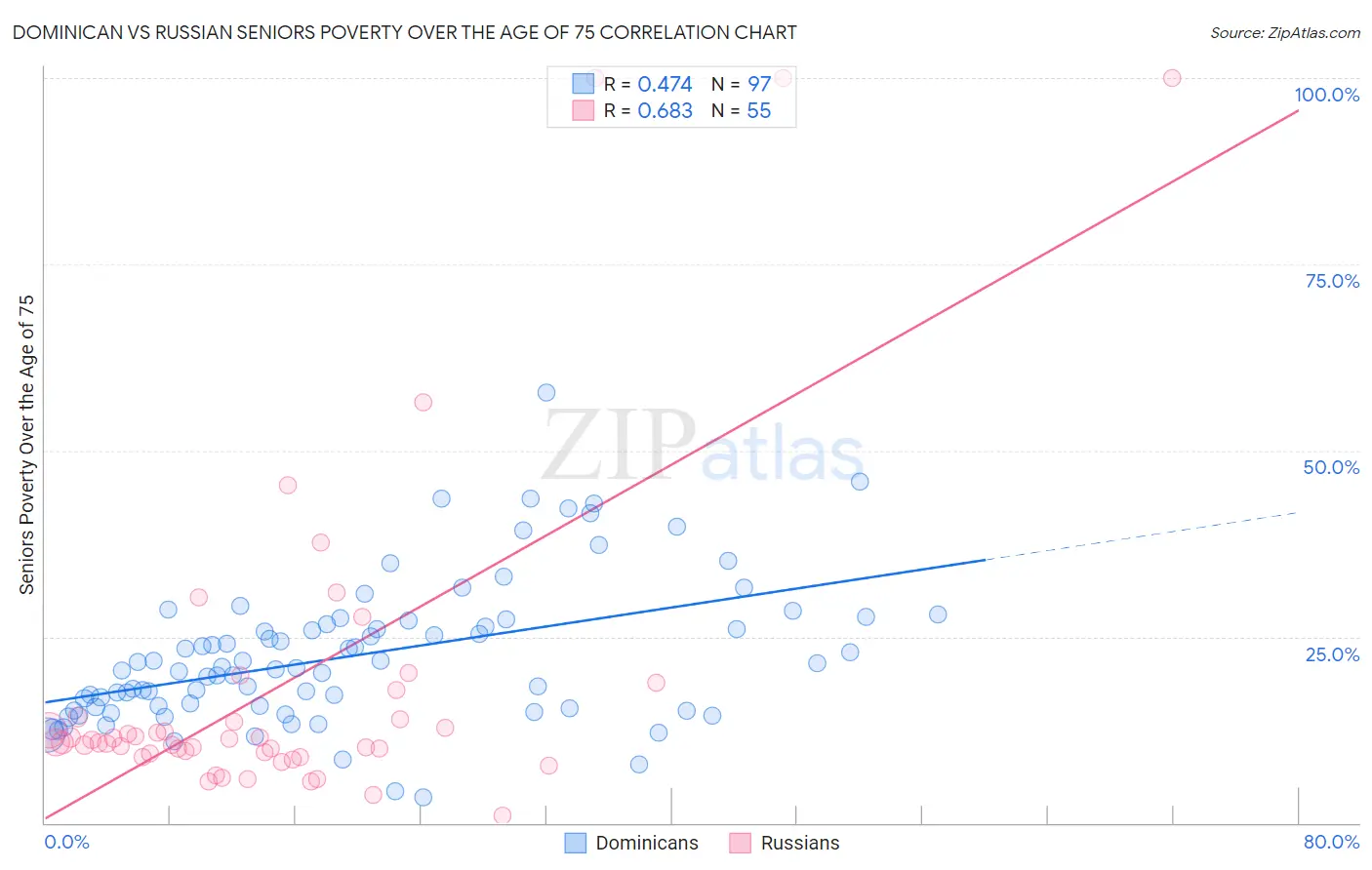 Dominican vs Russian Seniors Poverty Over the Age of 75