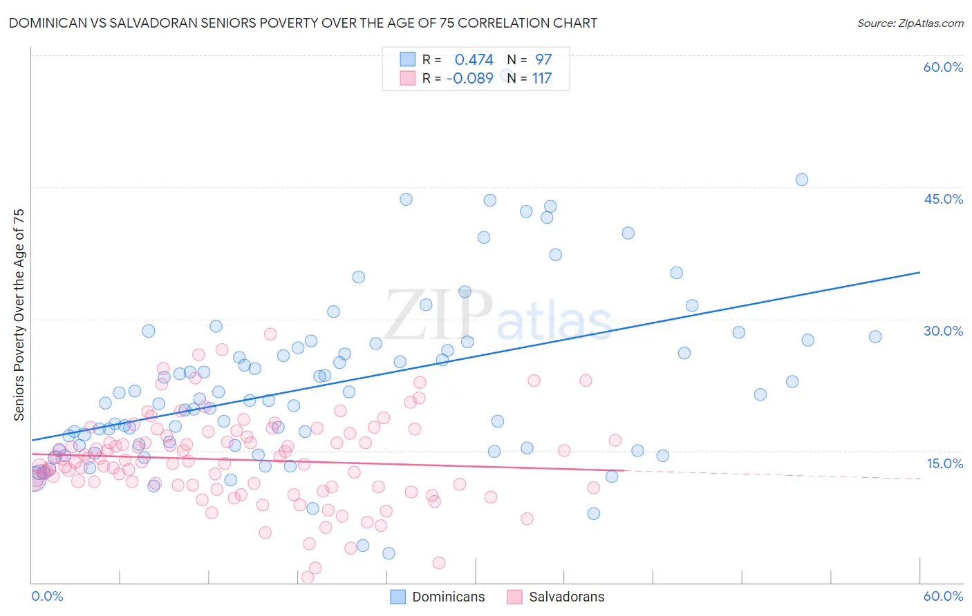 Dominican vs Salvadoran Seniors Poverty Over the Age of 75