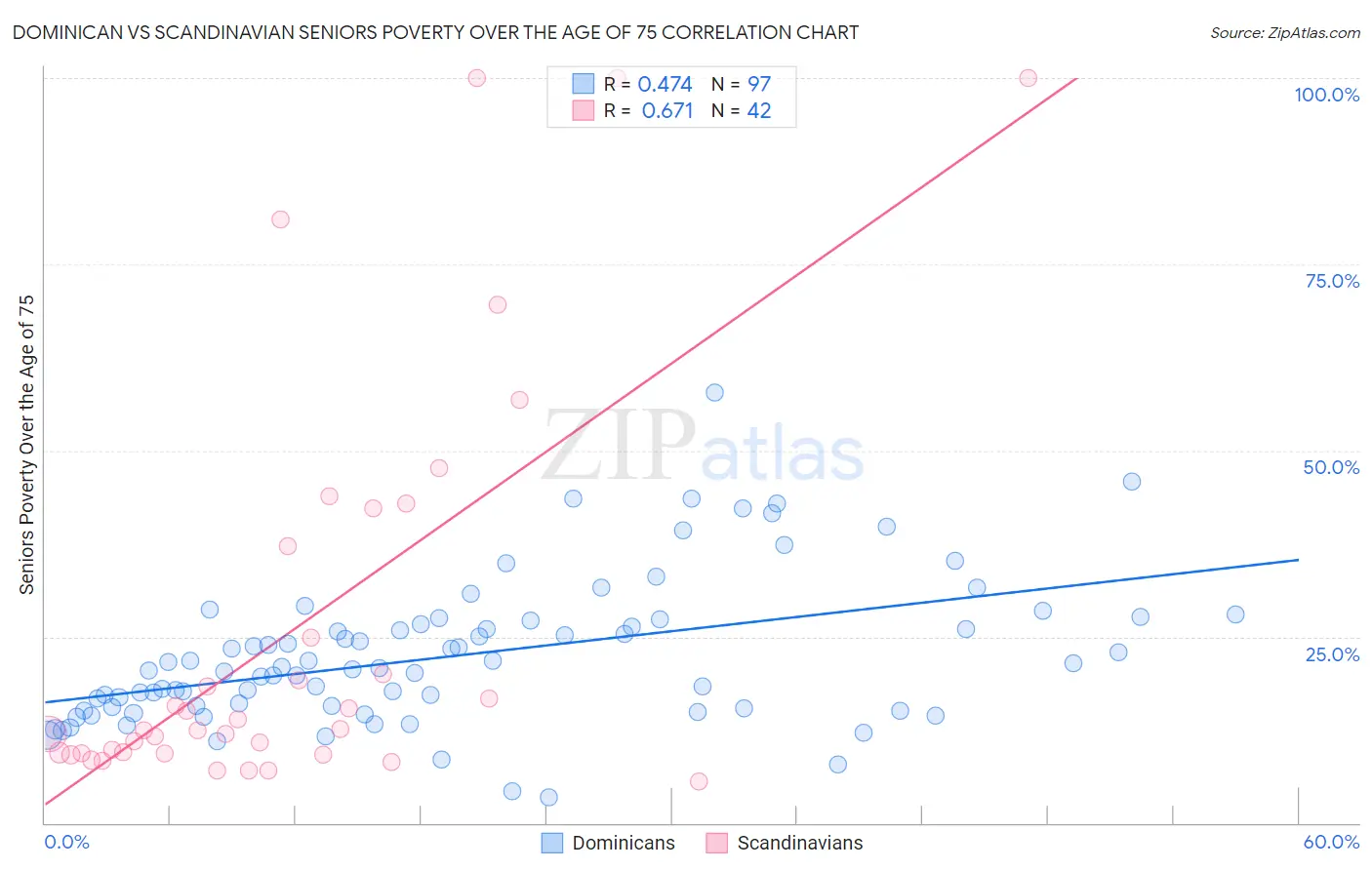 Dominican vs Scandinavian Seniors Poverty Over the Age of 75