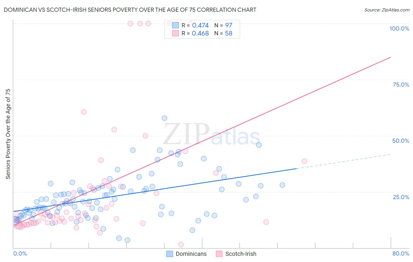 Dominican vs Scotch-Irish Seniors Poverty Over the Age of 75