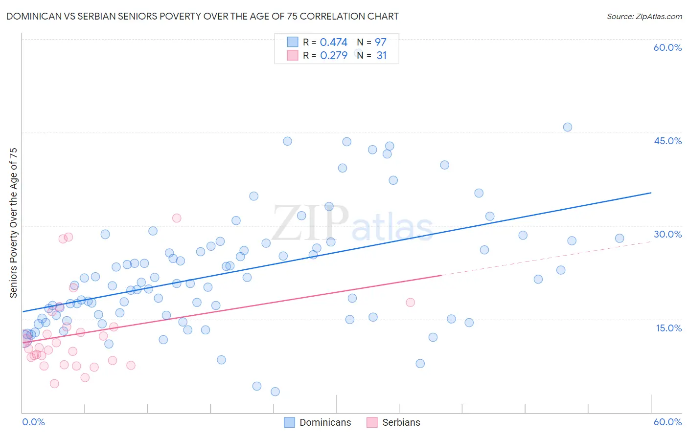 Dominican vs Serbian Seniors Poverty Over the Age of 75