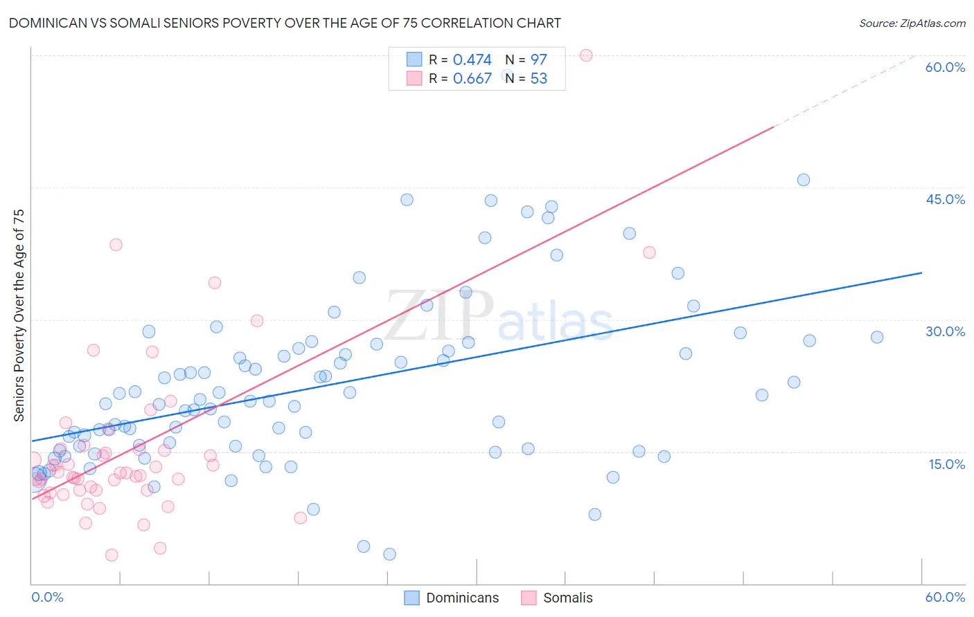 Dominican vs Somali Seniors Poverty Over the Age of 75