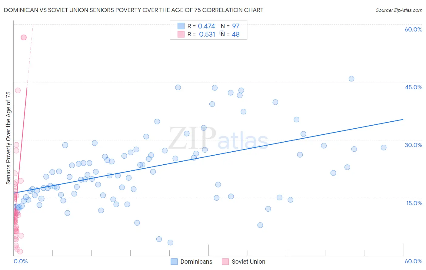 Dominican vs Soviet Union Seniors Poverty Over the Age of 75