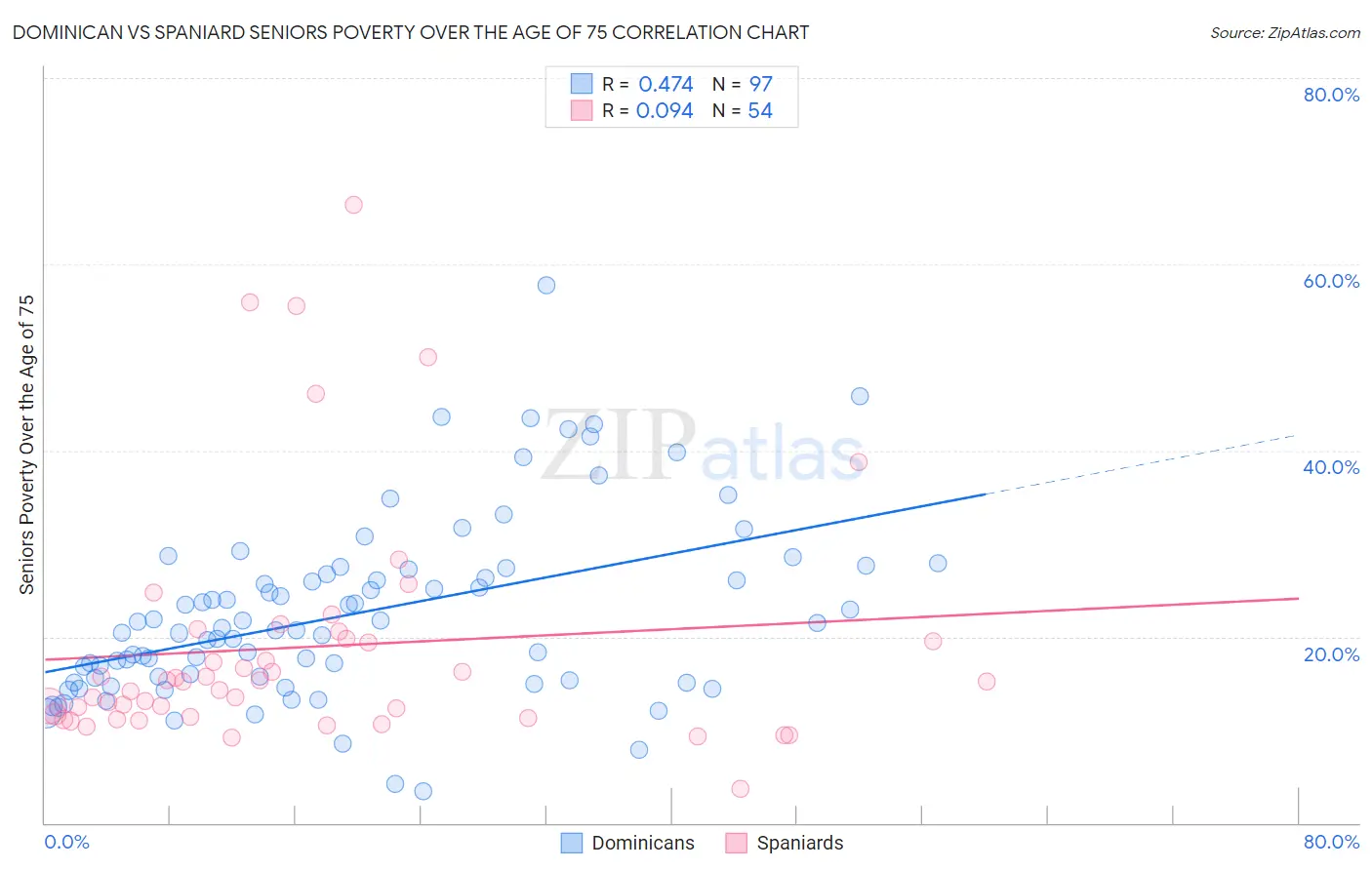 Dominican vs Spaniard Seniors Poverty Over the Age of 75