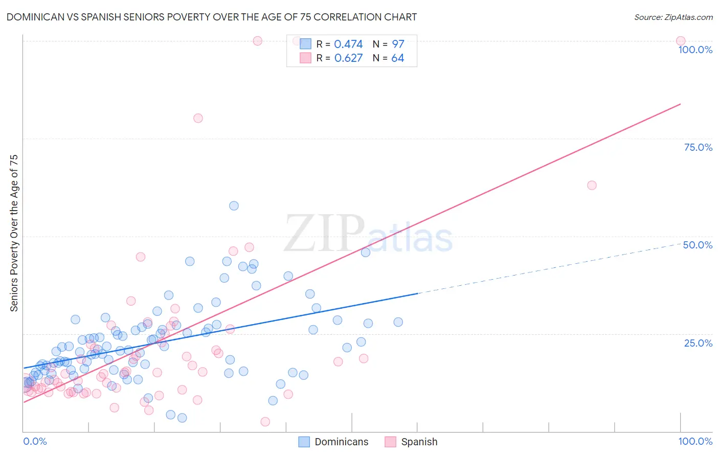 Dominican vs Spanish Seniors Poverty Over the Age of 75
